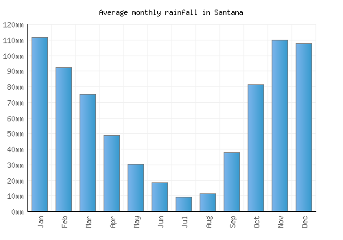 Santana monthly rainfall chart (mm)