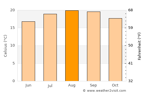Santana average temperature in August