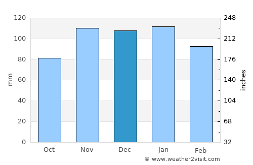 Santana average rain in December