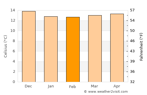 Santana average temperature in February