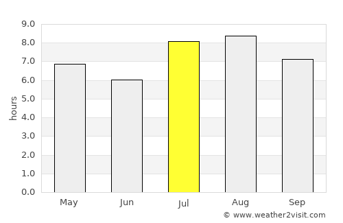 Santana average rain in July