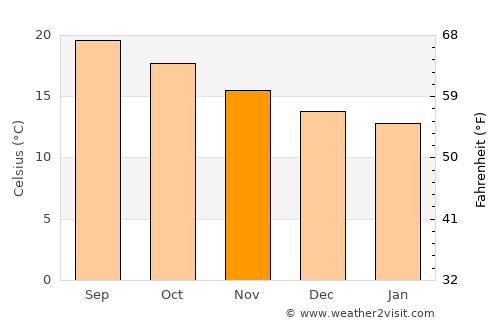 Santana average temperature in November