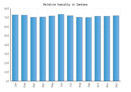 Santana relative humidity averages