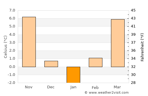 Sântana average temperature in January