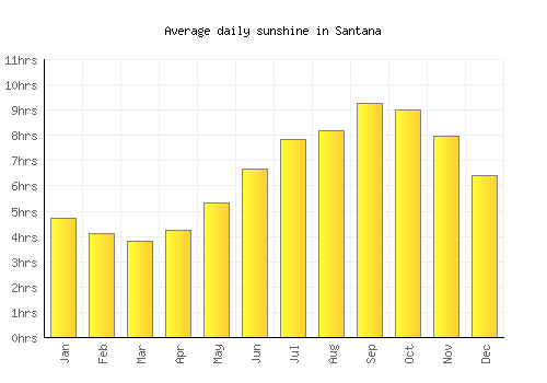 Santana average daily sunshine chart