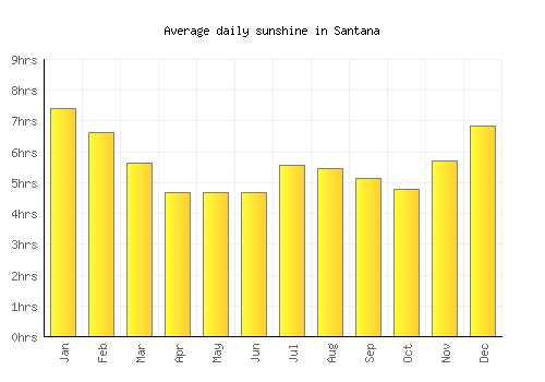 Santana average daily sunshine chart