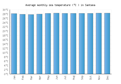 Santana average sea temperature chart (Celsius)