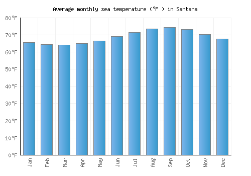 Santana average sea temperature chart (Fahrenheit)