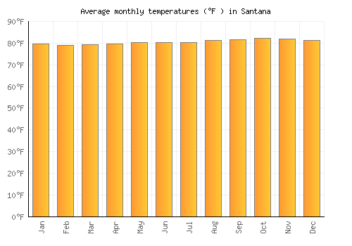 Santana average temperature chart (Fahrenheit)