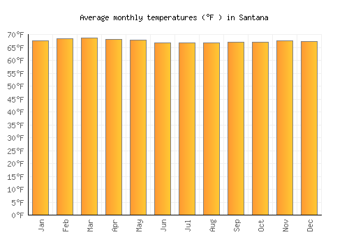 Santana average temperature chart (Fahrenheit)