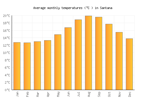 Santana average temperature chart (Celsius)