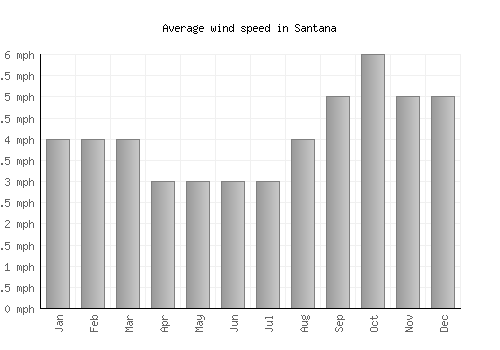 Santana average winspeed by month (mph)