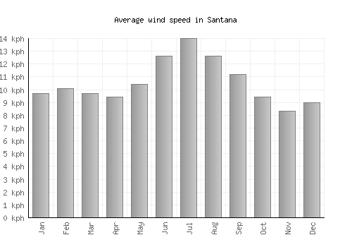 Santana average winspeed by month (km/h)