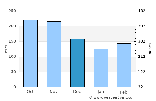 Santander de Quilichao average rain in December
