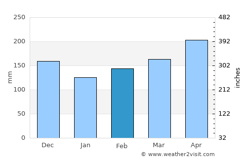 Santander de Quilichao average rain in February
