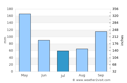 Santander de Quilichao average rain in July