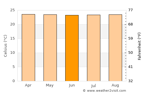 Santander de Quilichao average temperature in June