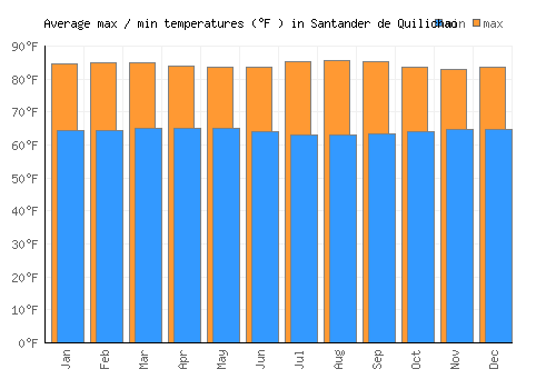 Santander de Quilichao average minimum / maximum temperatures (Fahrenheit)
