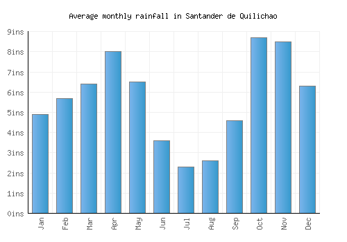 Santander de Quilichao monthly rainfall chart (inches)