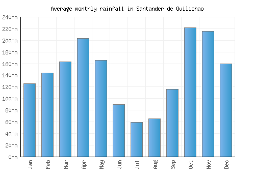 Santander de Quilichao monthly rainfall chart (mm)