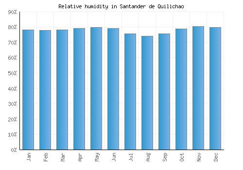 Santander de Quilichao relative humidity averages