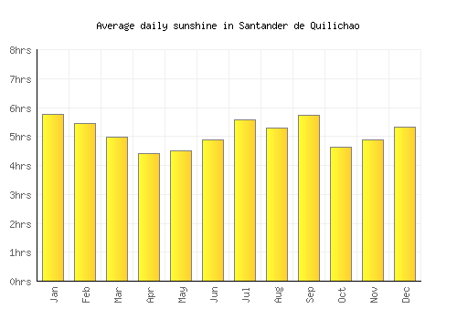 Santander de Quilichao average daily sunshine chart