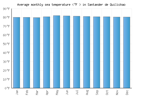 Santander de Quilichao average sea temperature chart (Fahrenheit)