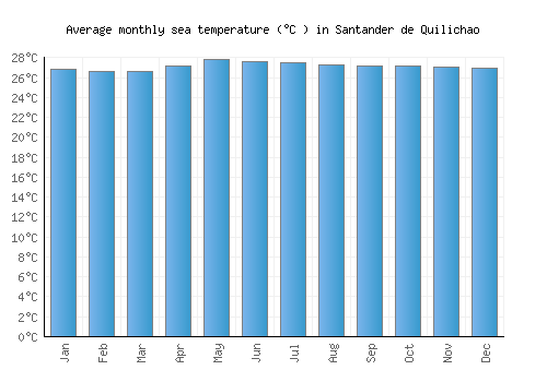 Santander de Quilichao average sea temperature chart (Celsius)
