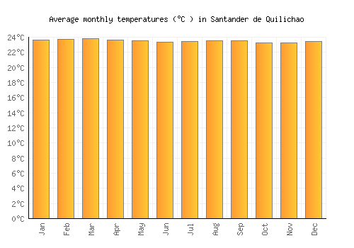 Santander de Quilichao average temperature chart (Celsius)