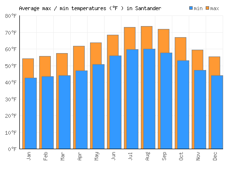 Santander average minimum / maximum temperatures (Fahrenheit)