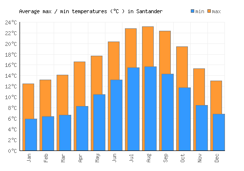 Santander average minimum / maximum temperatures (Celsius)
