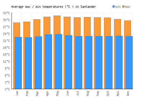 Santander average minimum / maximum temperatures (Celsius)