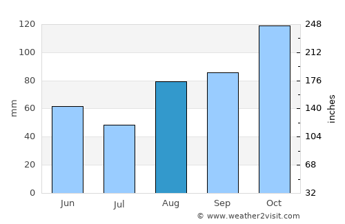 Santander average rain in August