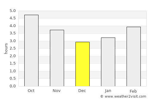 Santander average rain in December