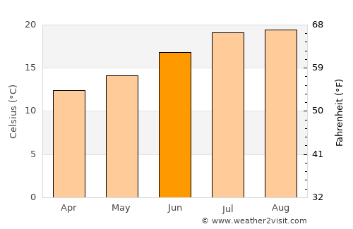 Santander average temperature in June