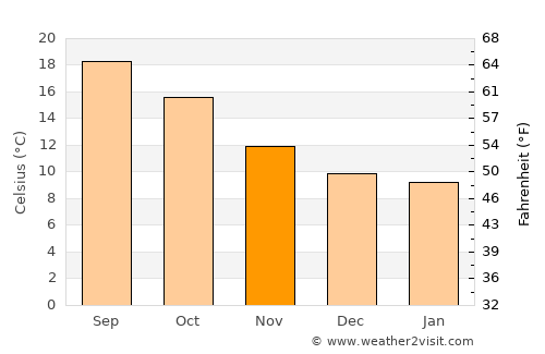 Santander average temperature in November