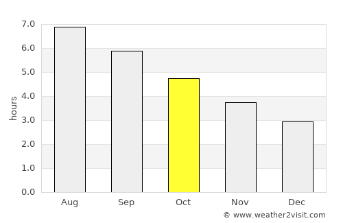 Santander average rain in October