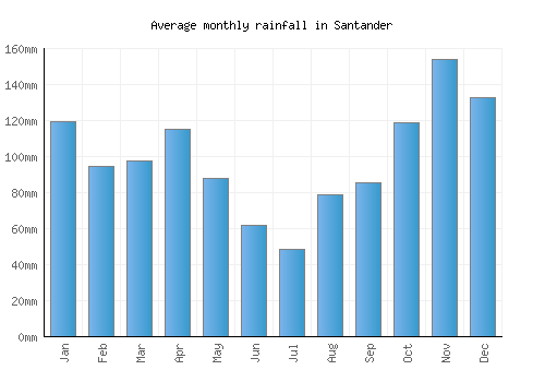 Santander monthly rainfall chart (mm)
