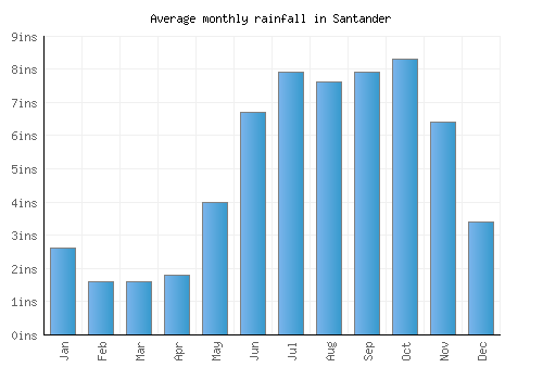 Santander monthly rainfall chart (inches)
