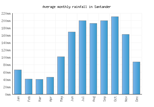 Santander monthly rainfall chart (mm)