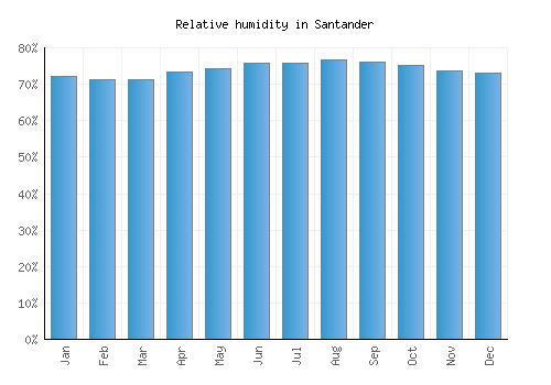 Santander relative humidity averages