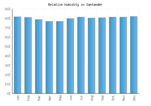 Santander relative humidity averages