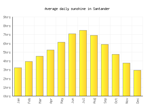 Santander average daily sunshine chart