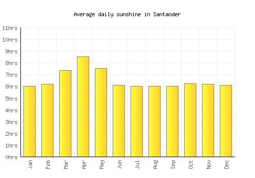 Santander average daily sunshine chart