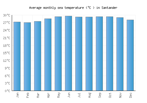 Santander average sea temperature chart (Celsius)