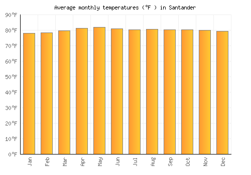 Santander average temperature chart (Fahrenheit)