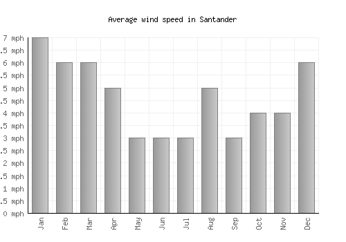 Santander average winspeed by month (mph)