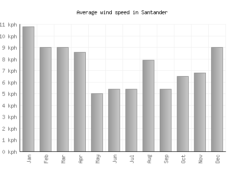 Santander average winspeed by month (km/h)