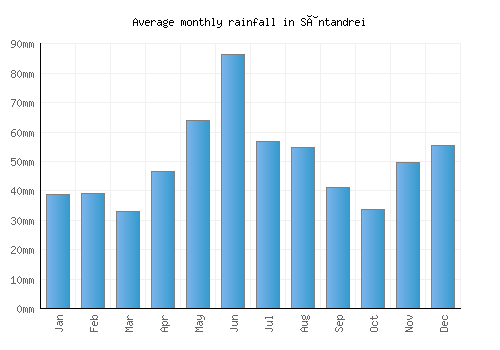 Sântandrei monthly rainfall chart (mm)