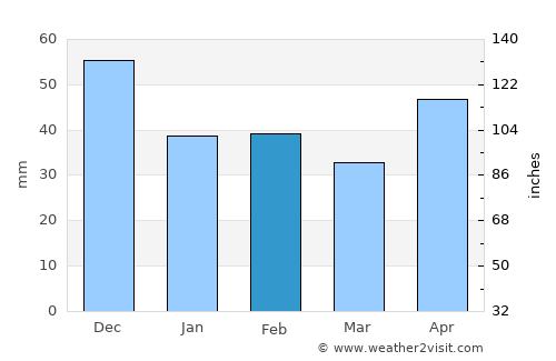 Sântandrei average rain in February